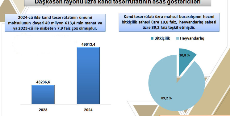2024-cü il üçün Daşkəsən rayonu üzrə kənd təsərrüfatının əsas göstəriciləri